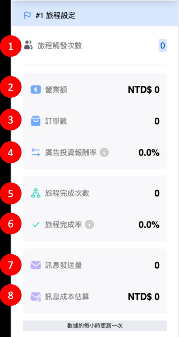 Omnichat 旅程總覽數據